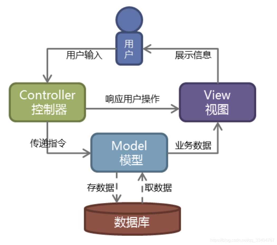 MVC模型图解