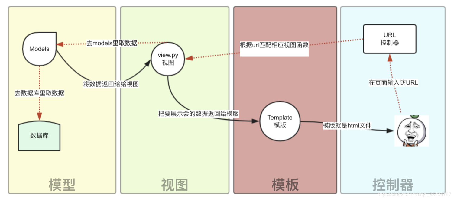 Django的MTV模型图解