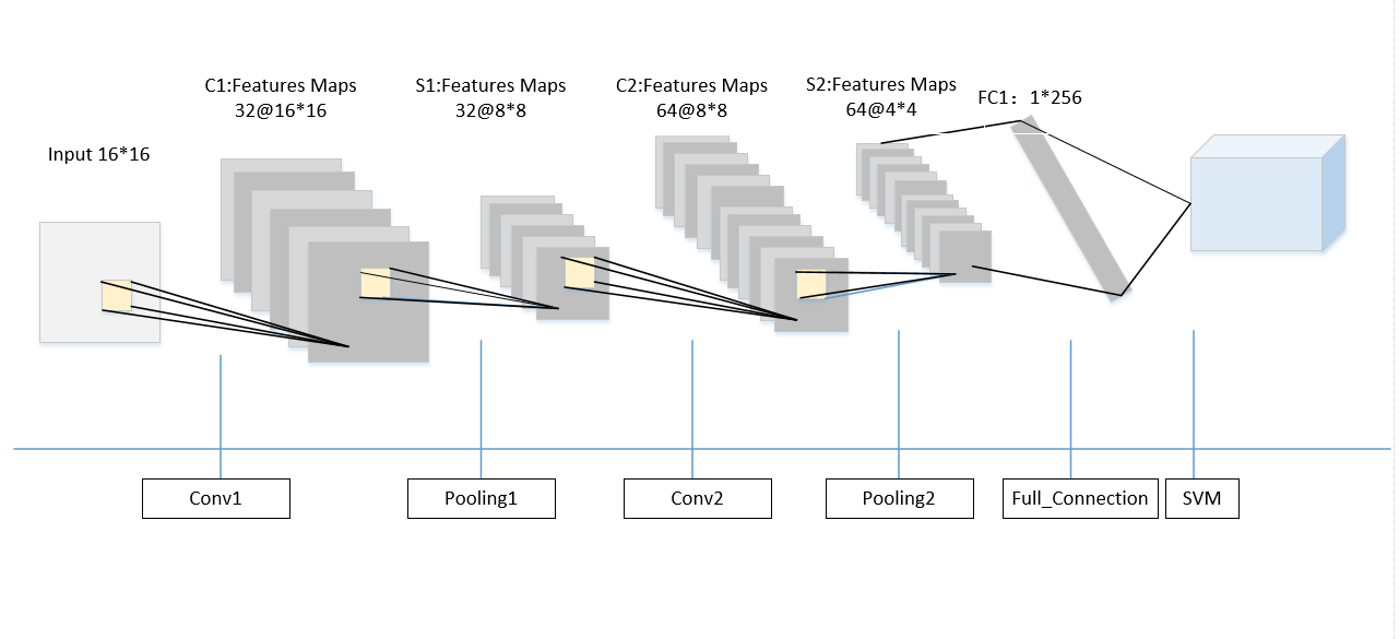 CNN+SVM实现多分类_cnn svm-CSDN博客