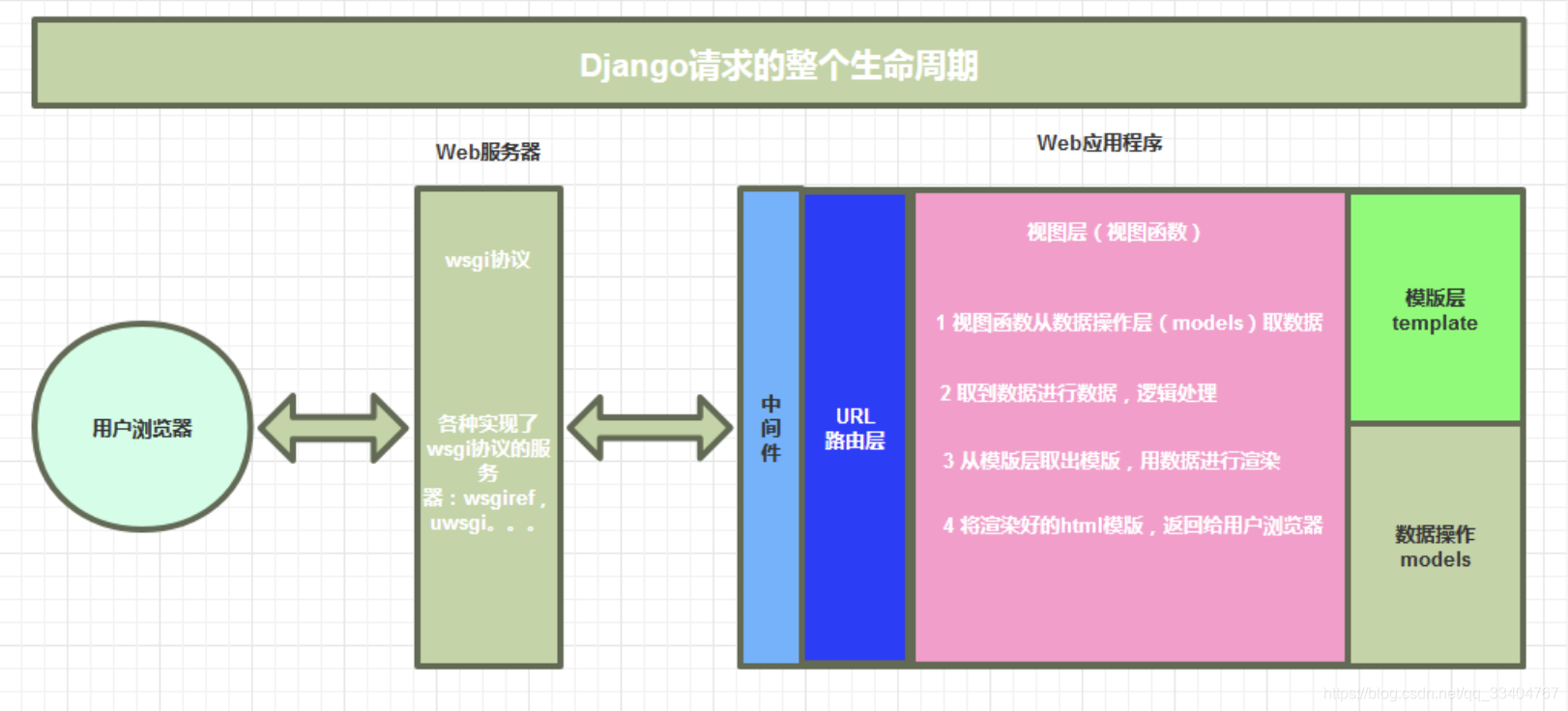 Django请求的生命周期图解