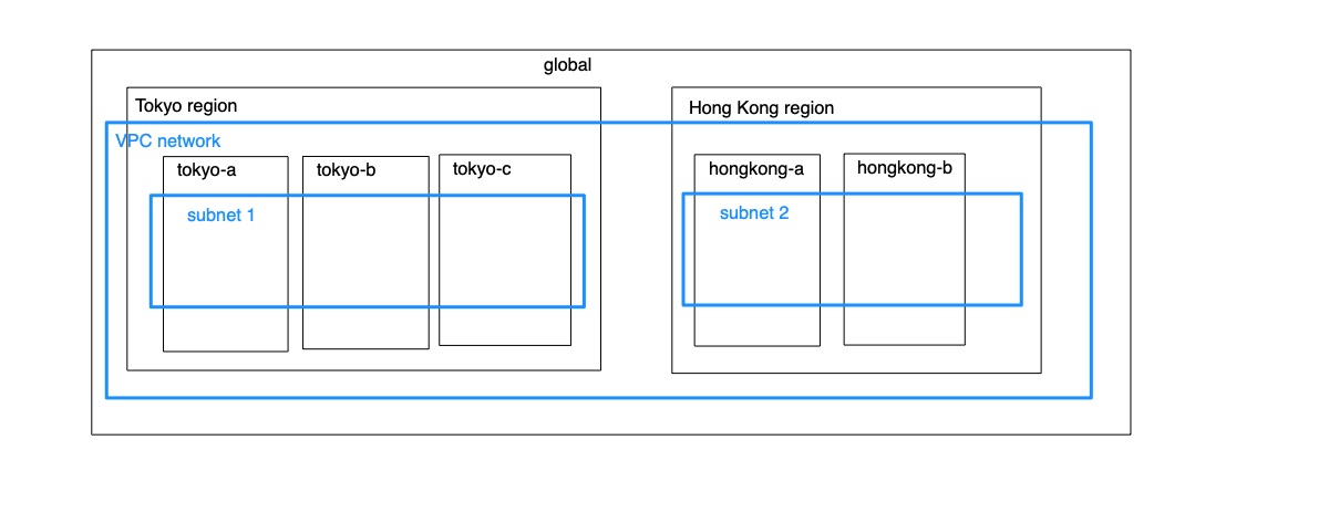 subnets