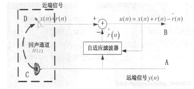 单通道自适应回声消除