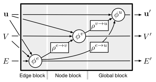 图网络模型原理详解（Graph Network）-CSDN博客