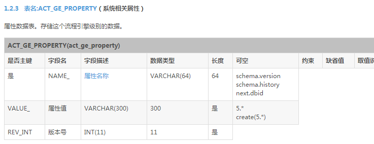 Activiti教程(五)activiti5初始化表和讲解表