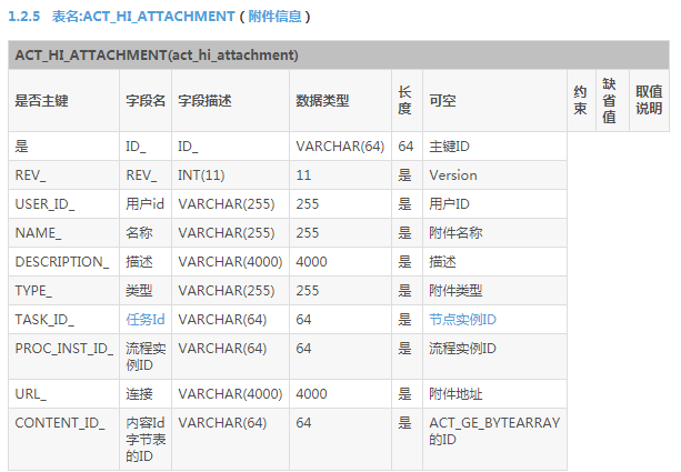 Activiti教程(五)activiti5初始化表和讲解表