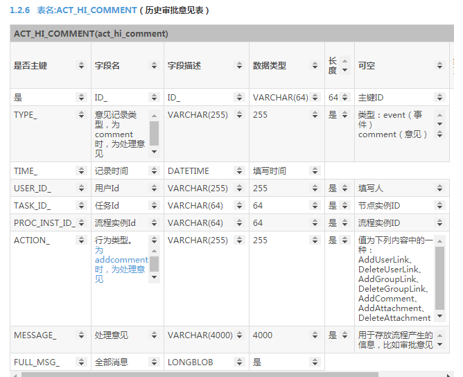 Activiti教程(五)activiti5初始化表和讲解表