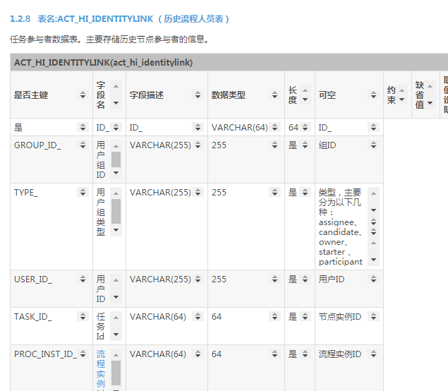 Activiti教程(五)activiti5初始化表和讲解表