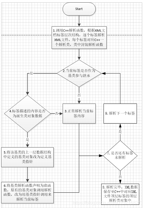 C++基类转储派生类流程图