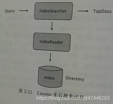 Topdocs lucene