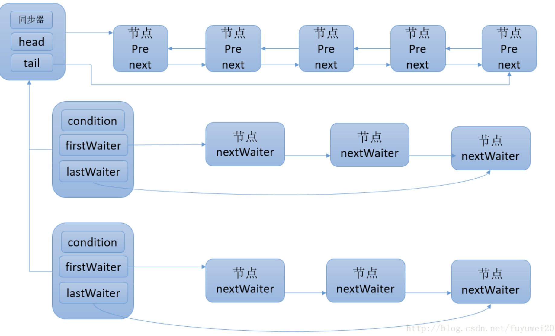 JAVA基础:Condition原理解析_java condition运行机制-CSDN博客