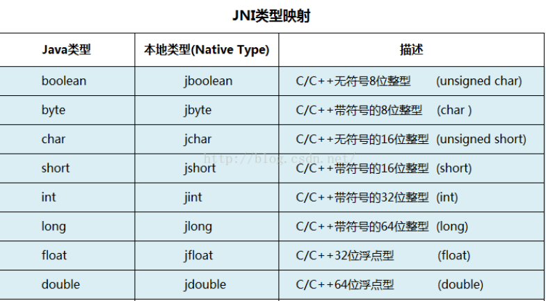 jni类型映射