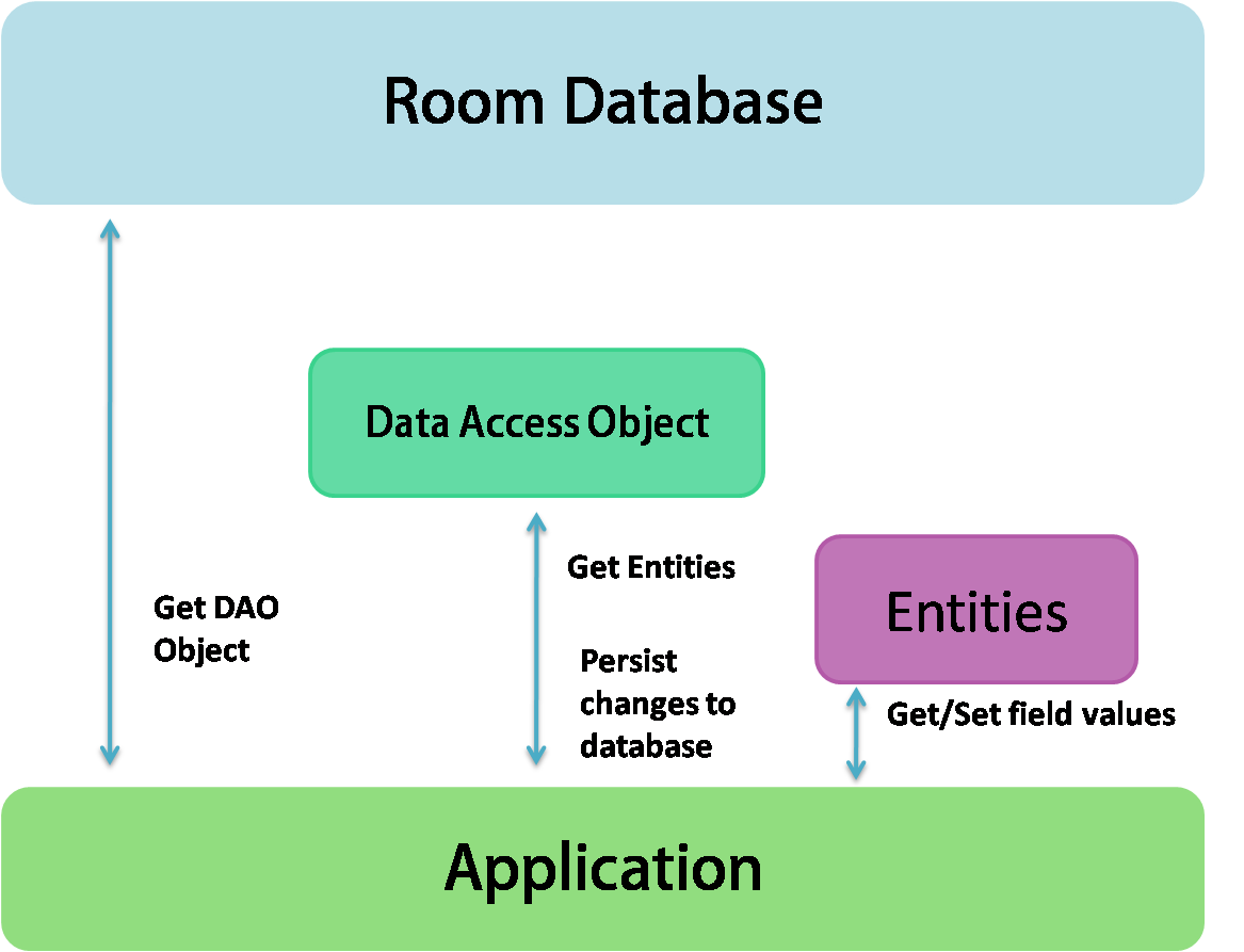 Room Database完全解析_roomdatabase-CSDN博客