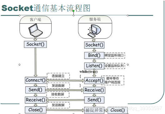 Socket基本流程图