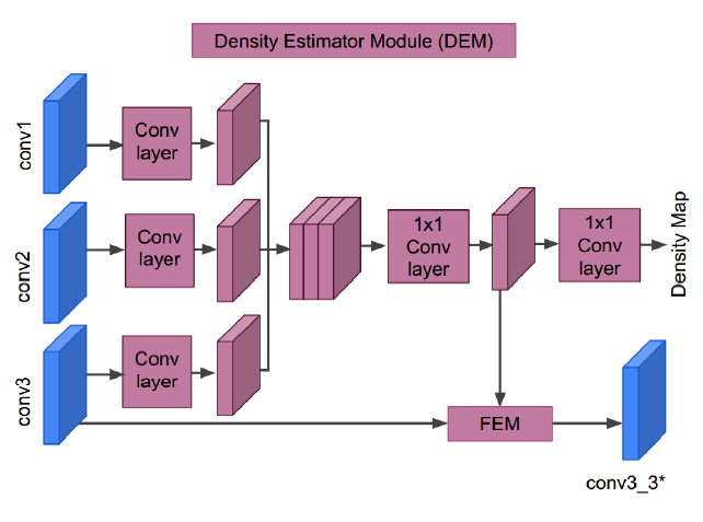 Detection简记2-DAFE-FD: Density Aware Feature Enrichment for Face Detection