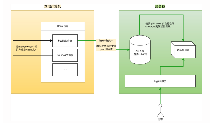 自动化部署的架构示意图