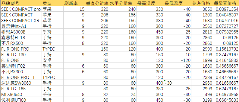 4000以内的热成像仪选型 如何选购红外线热像仪