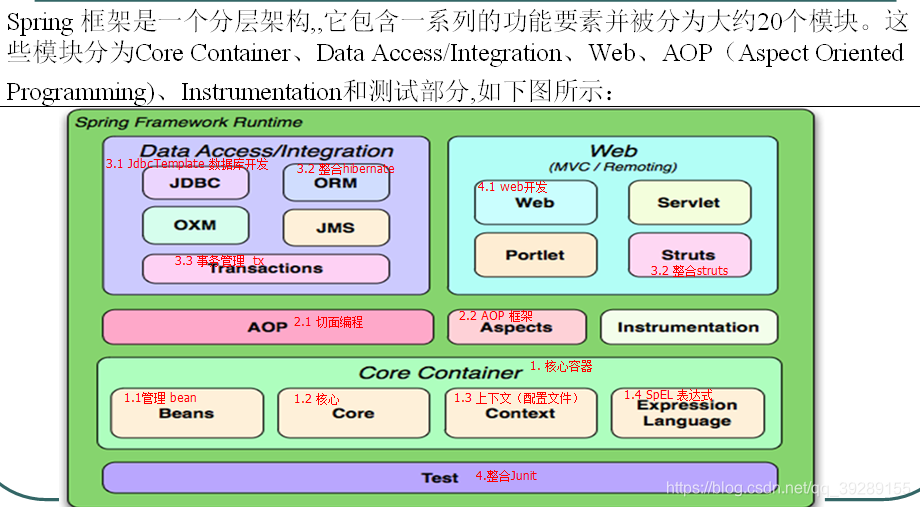 spring 体系结构图及简单介绍,包含spring3与spring4_spring 结构图-CSDN博客