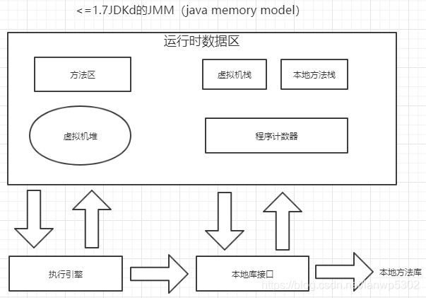 JDK1.7内存模型