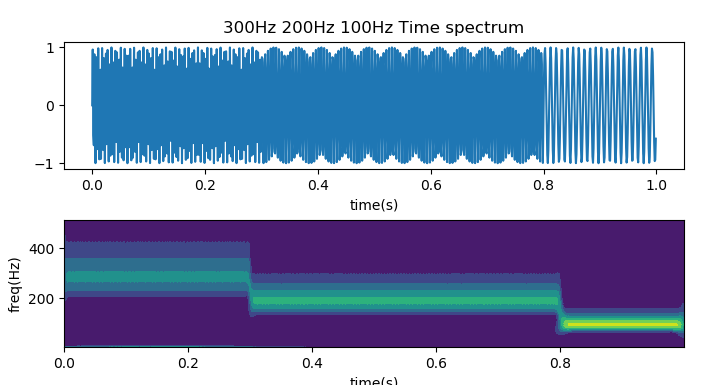 小波变换学习—pywavelets - 程序员大本营