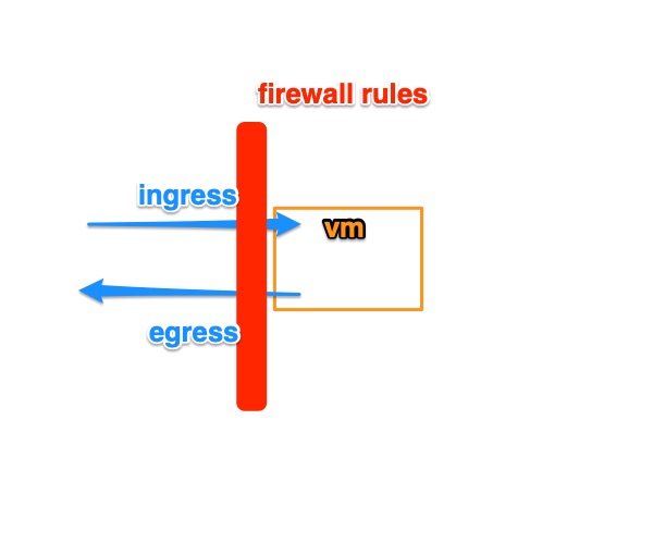 firewall rules