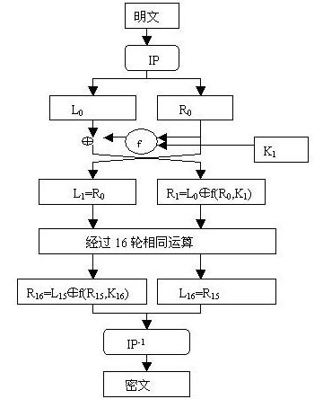 密码学的发展（第三篇：计算机对称加密法）