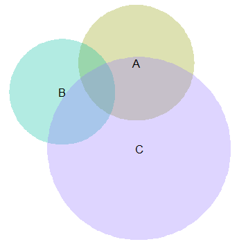 利用R绘制venn图（VennDiagram、eulerr、venneuler、limma）