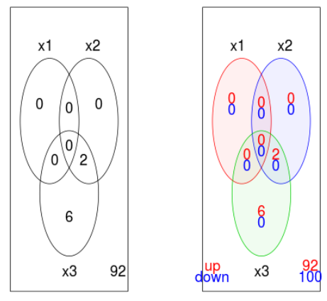 利用R绘制venn图（VennDiagram、eulerr、venneuler、limma）