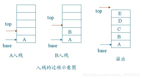 栈的动态分配顺序存储的基本操作 Top为指针且指向栈顶元素下一个位置 苍之羽 Csdn博客 Top指针指向栈顶的下一位 栈的动态分配顺序存储的基本操作 Top为指针且指向栈顶元素下一个位置 苍之羽 Csdn博客 Top指针指向栈顶的下一位