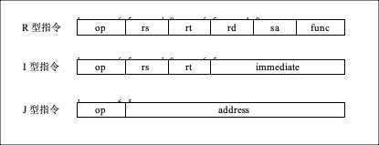 MIPS指令格式
