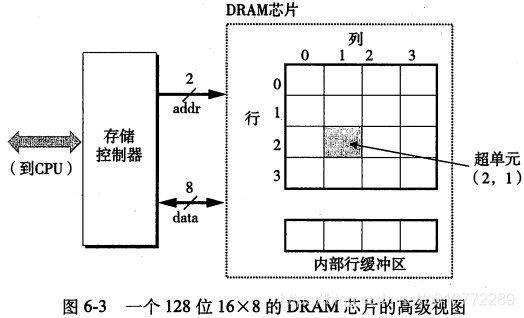 图6-3一个128位的DRAM芯片的高级视图