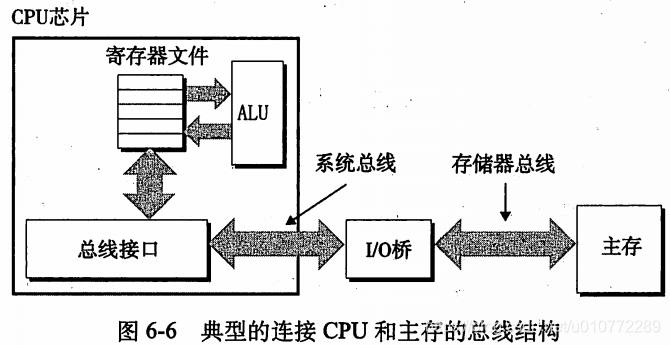 图6-6典型的连接CPU和主存的总线结构