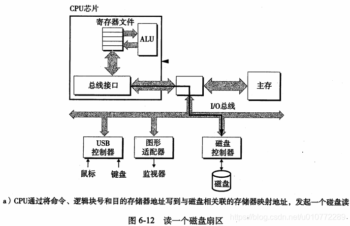 图6-12读一个磁盘扇区