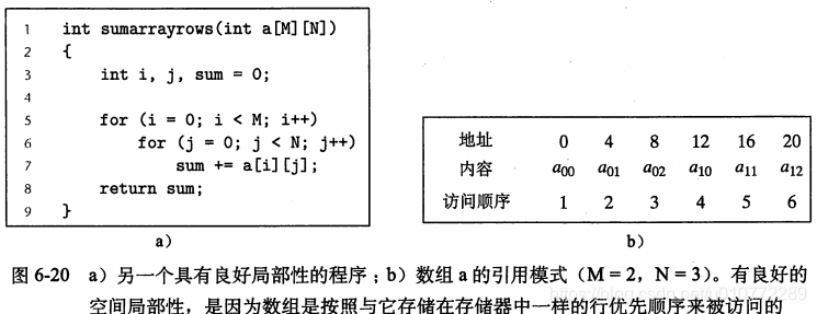 图6-20一个具有良好局部性的程序