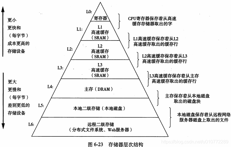 图6-23存储器层次结构