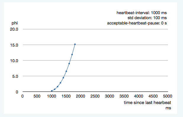 heartbeat-interval-2