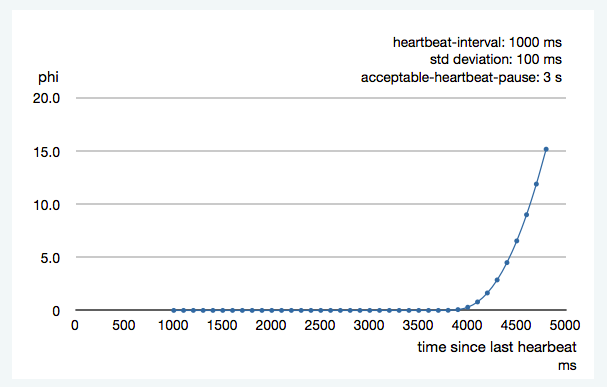 heartbeat-interval-3