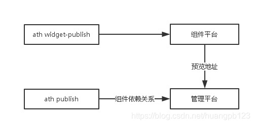 组件提交