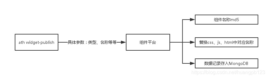 组件发布