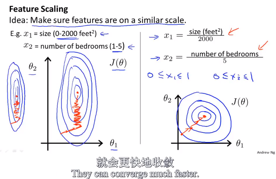 归一化后收敛更快