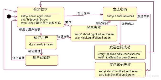 系统登录状态机