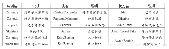 用例名、类名、状态明及说明