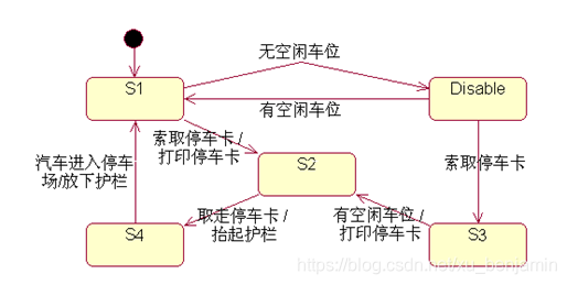 状态图