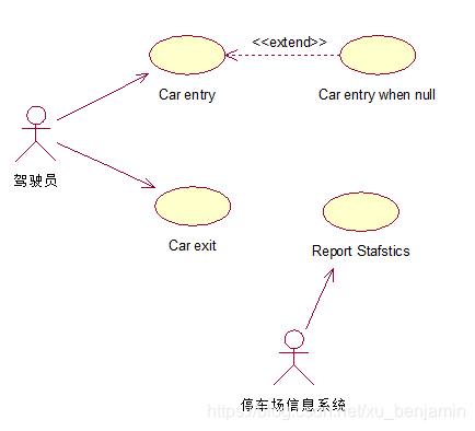 CarPark用例图