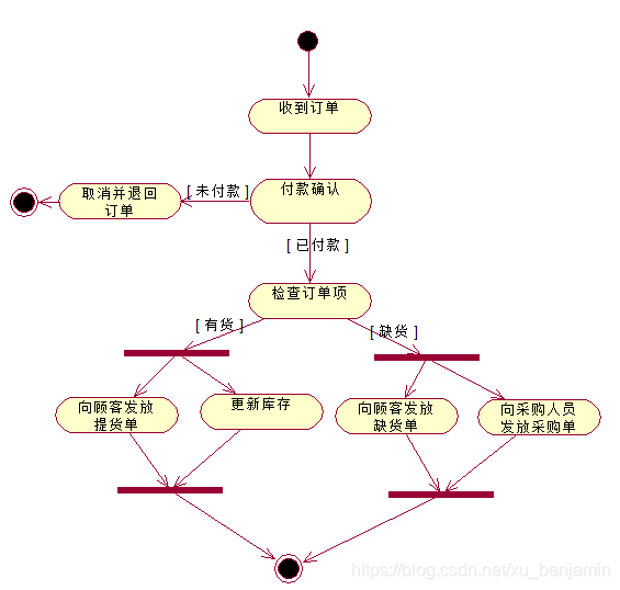 订货活动图