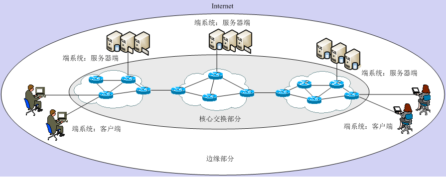 从目前来看 计算机网络的发展趋势不包括