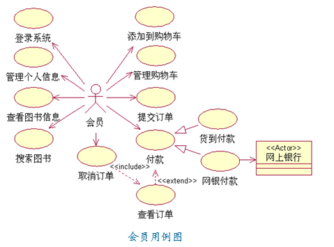 会员用例图