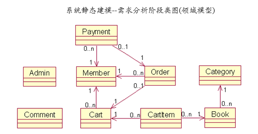 需求分析阶段类图