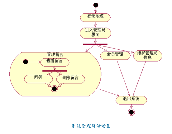 系统管理员活动图