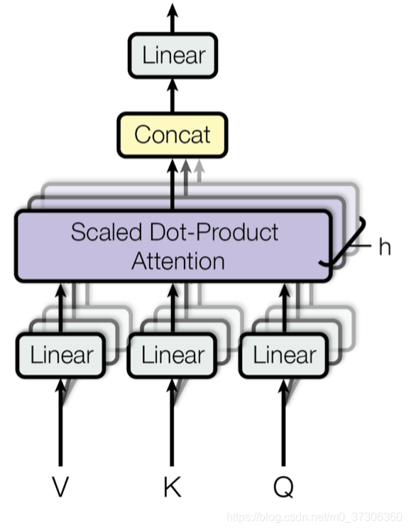 Multi-head scaled dot-product attention mechanism