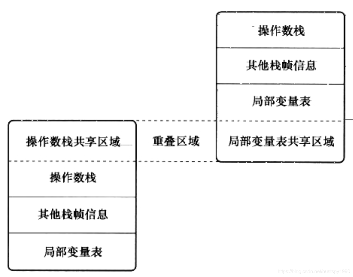 两个栈帧之间的数据共享